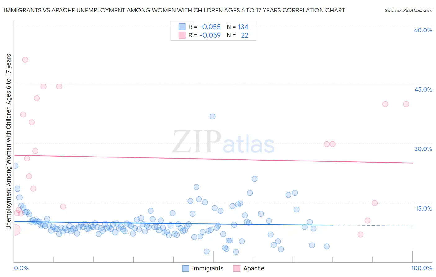 Immigrants vs Apache Unemployment Among Women with Children Ages 6 to 17 years