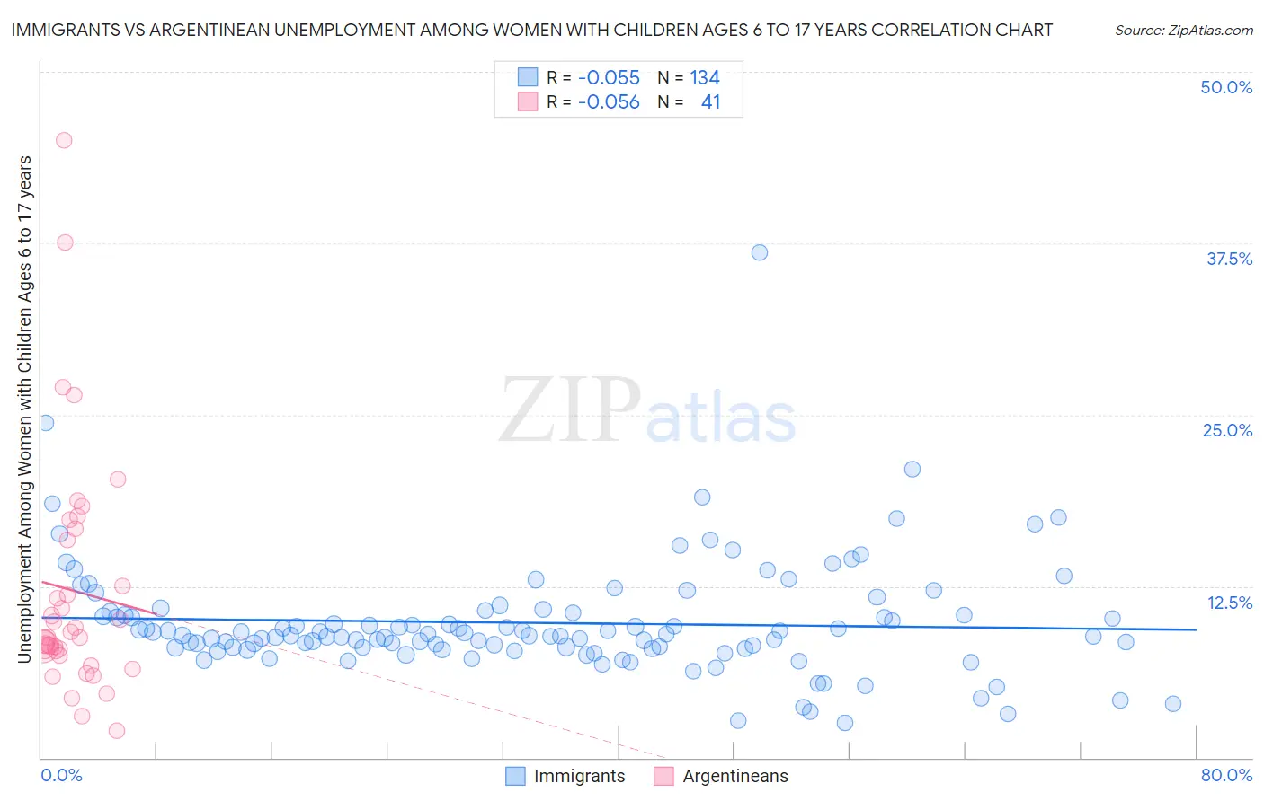 Immigrants vs Argentinean Unemployment Among Women with Children Ages 6 to 17 years