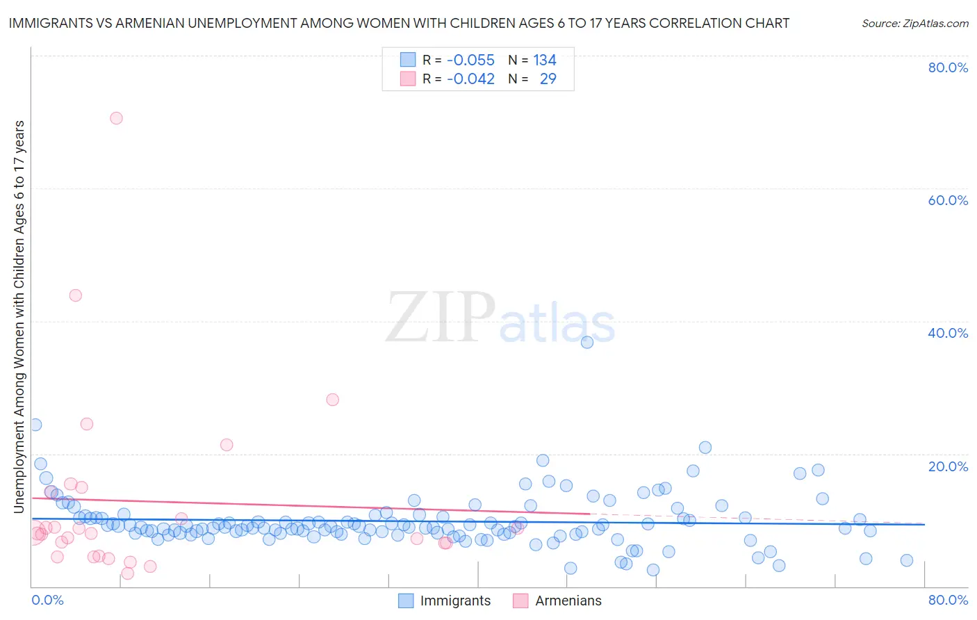 Immigrants vs Armenian Unemployment Among Women with Children Ages 6 to 17 years