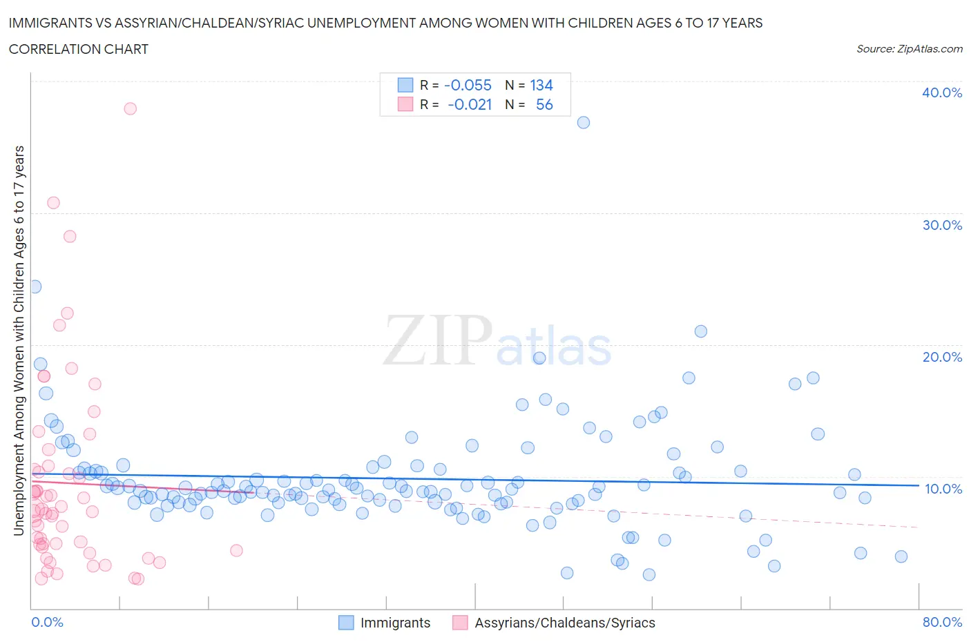 Immigrants vs Assyrian/Chaldean/Syriac Unemployment Among Women with Children Ages 6 to 17 years