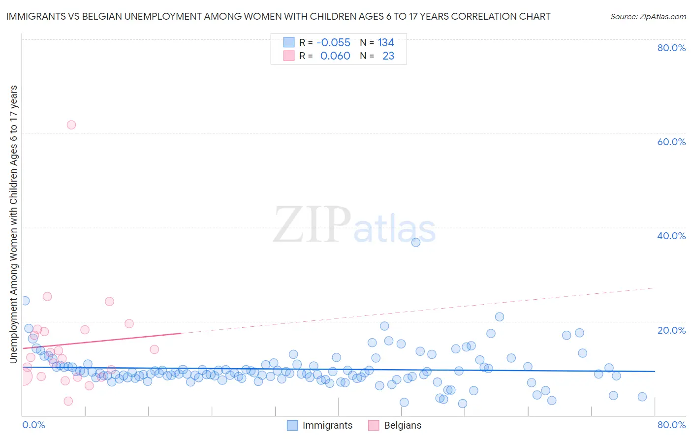 Immigrants vs Belgian Unemployment Among Women with Children Ages 6 to 17 years