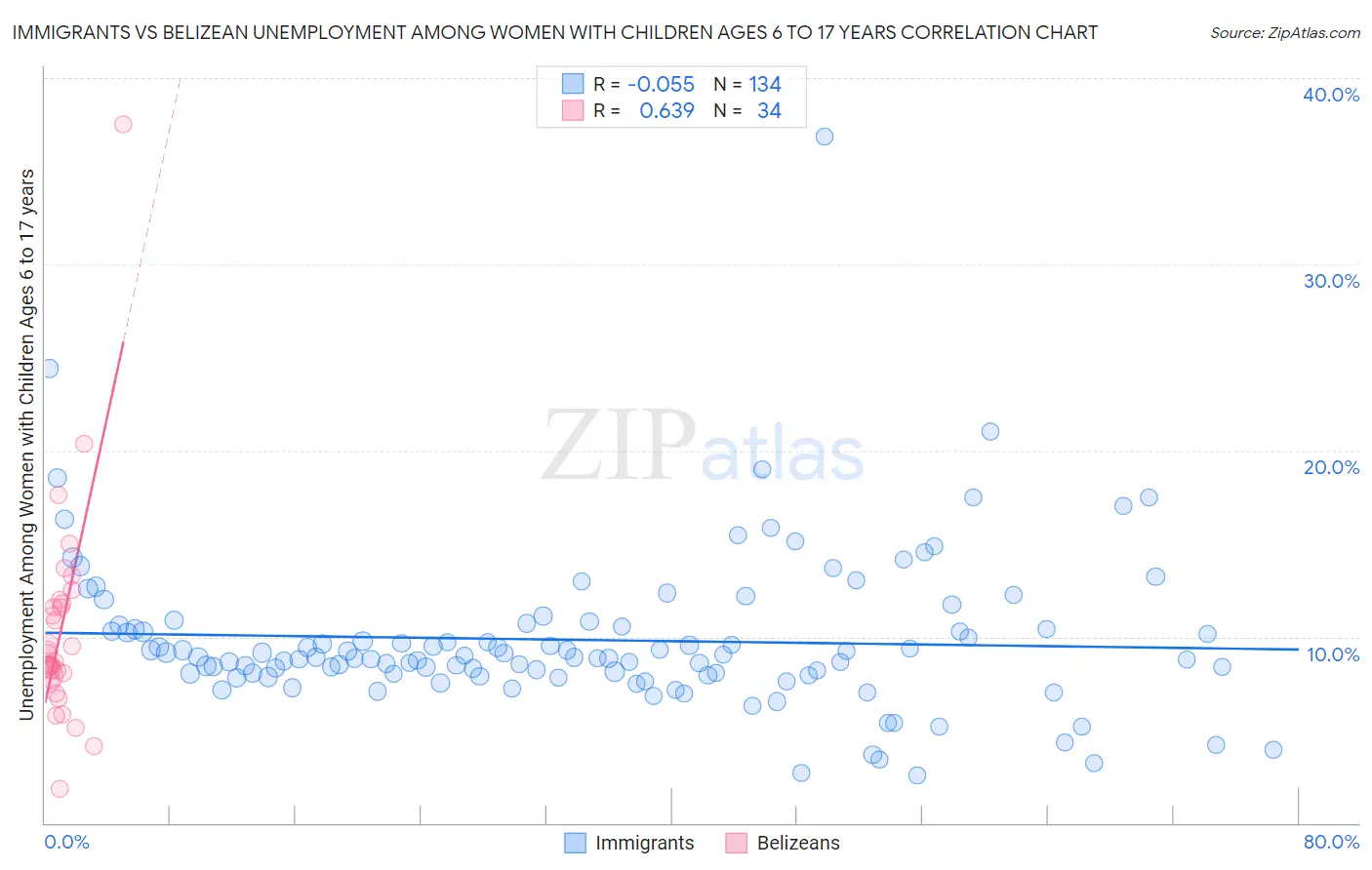 Immigrants vs Belizean Unemployment Among Women with Children Ages 6 to 17 years
