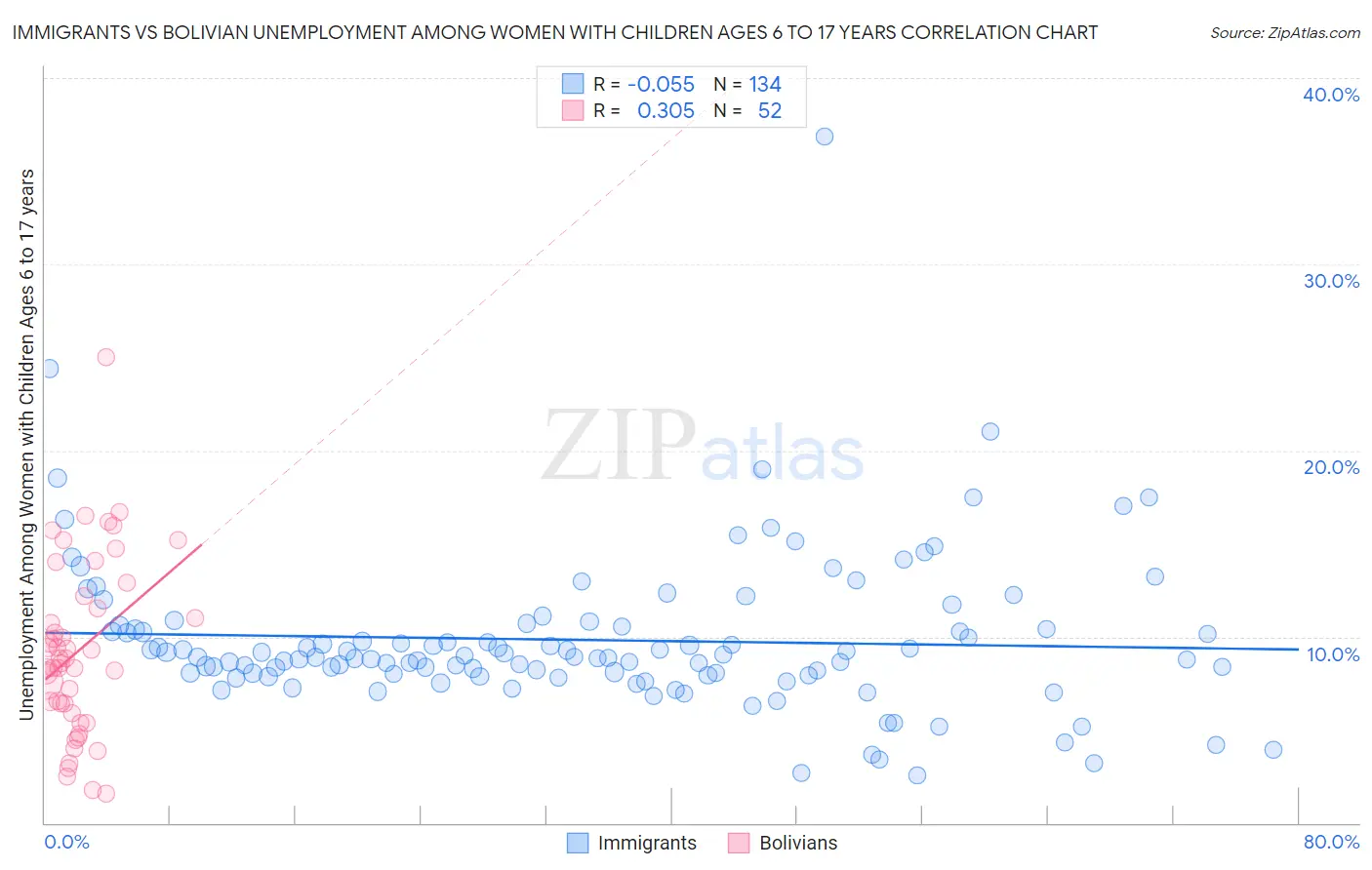 Immigrants vs Bolivian Unemployment Among Women with Children Ages 6 to 17 years