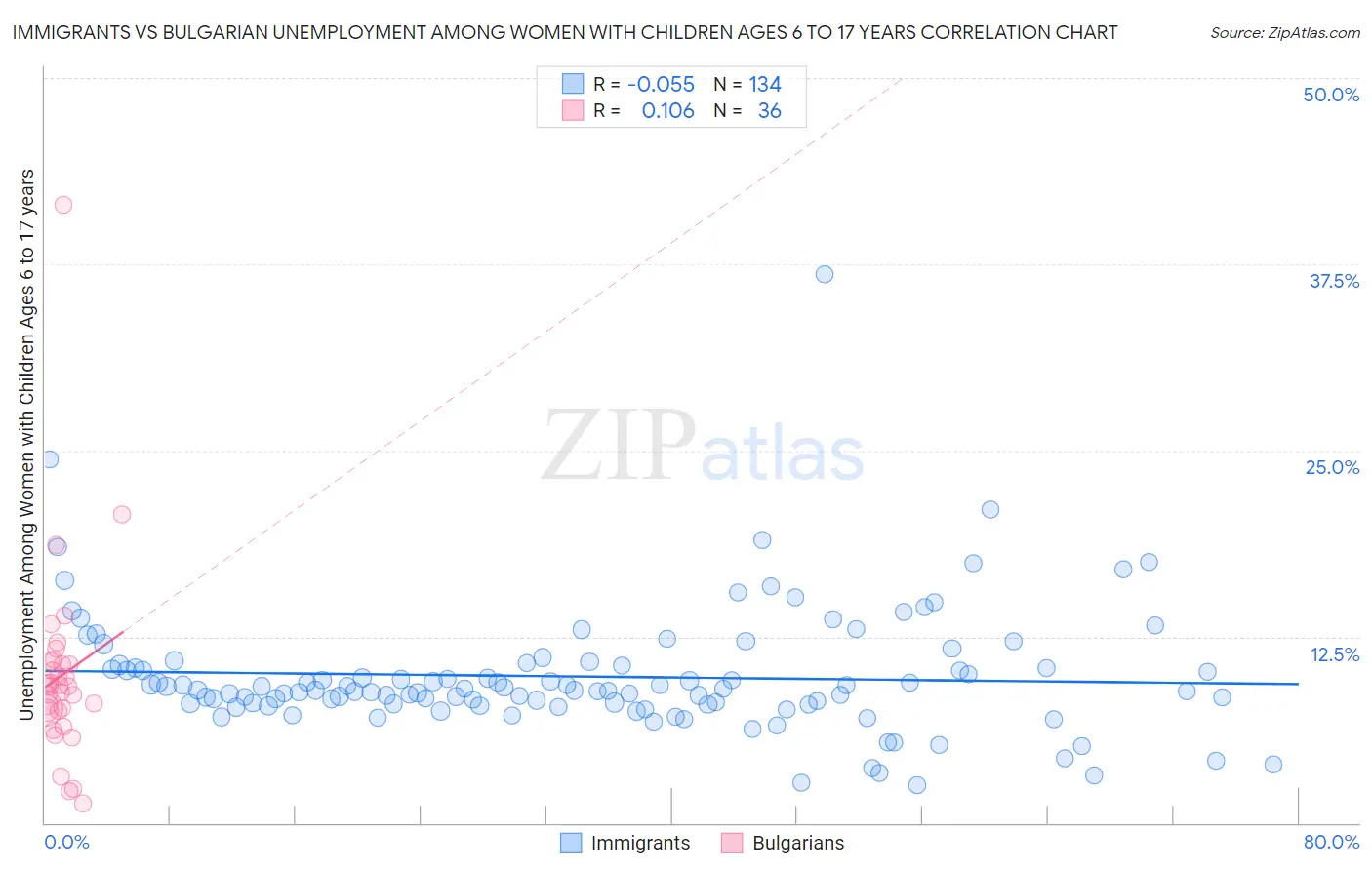 Immigrants vs Bulgarian Unemployment Among Women with Children Ages 6 to 17 years
