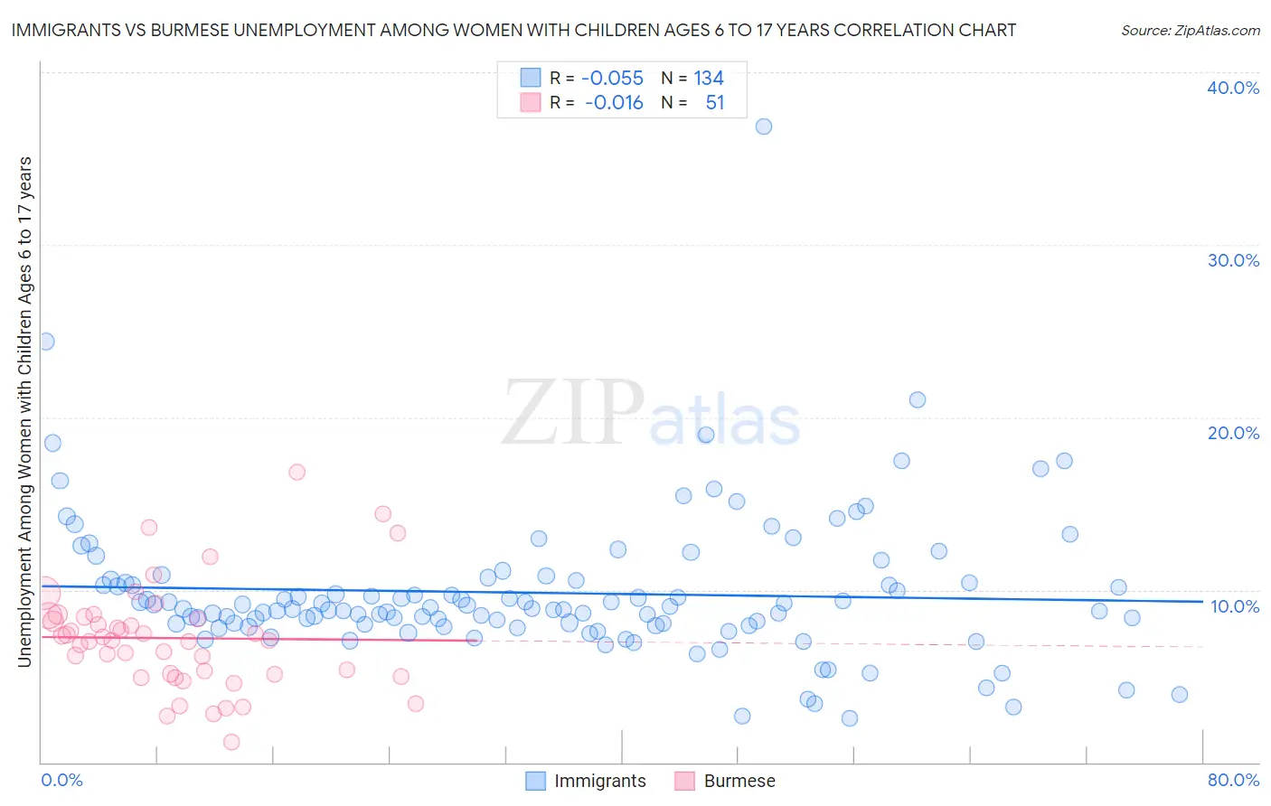 Immigrants vs Burmese Unemployment Among Women with Children Ages 6 to 17 years