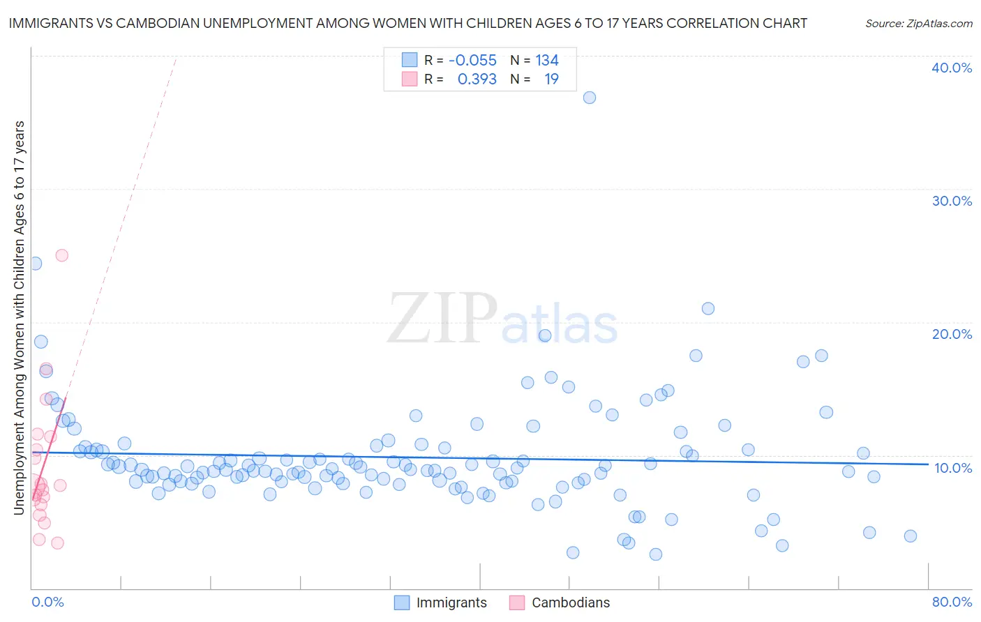 Immigrants vs Cambodian Unemployment Among Women with Children Ages 6 to 17 years