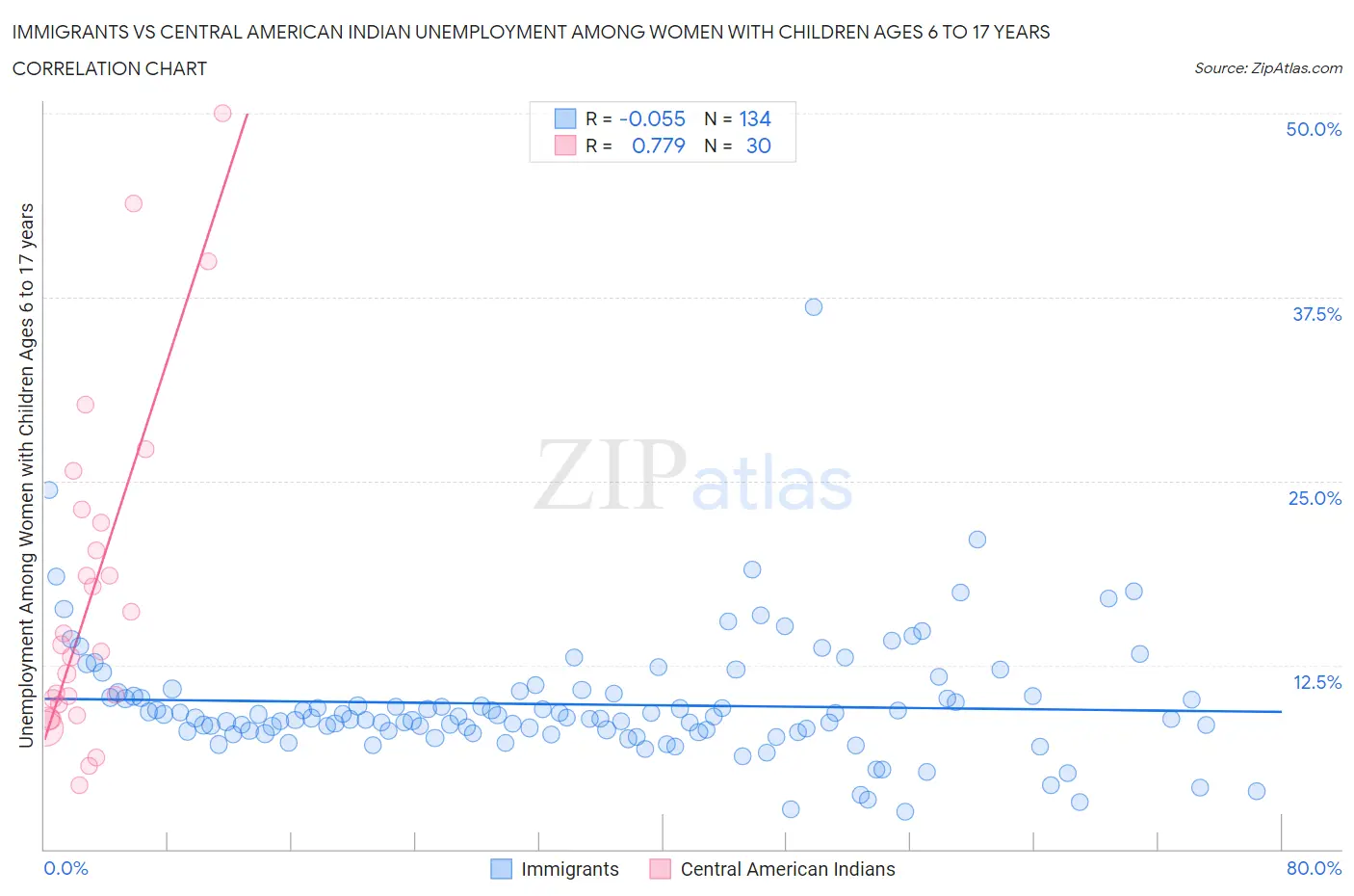 Immigrants vs Central American Indian Unemployment Among Women with Children Ages 6 to 17 years