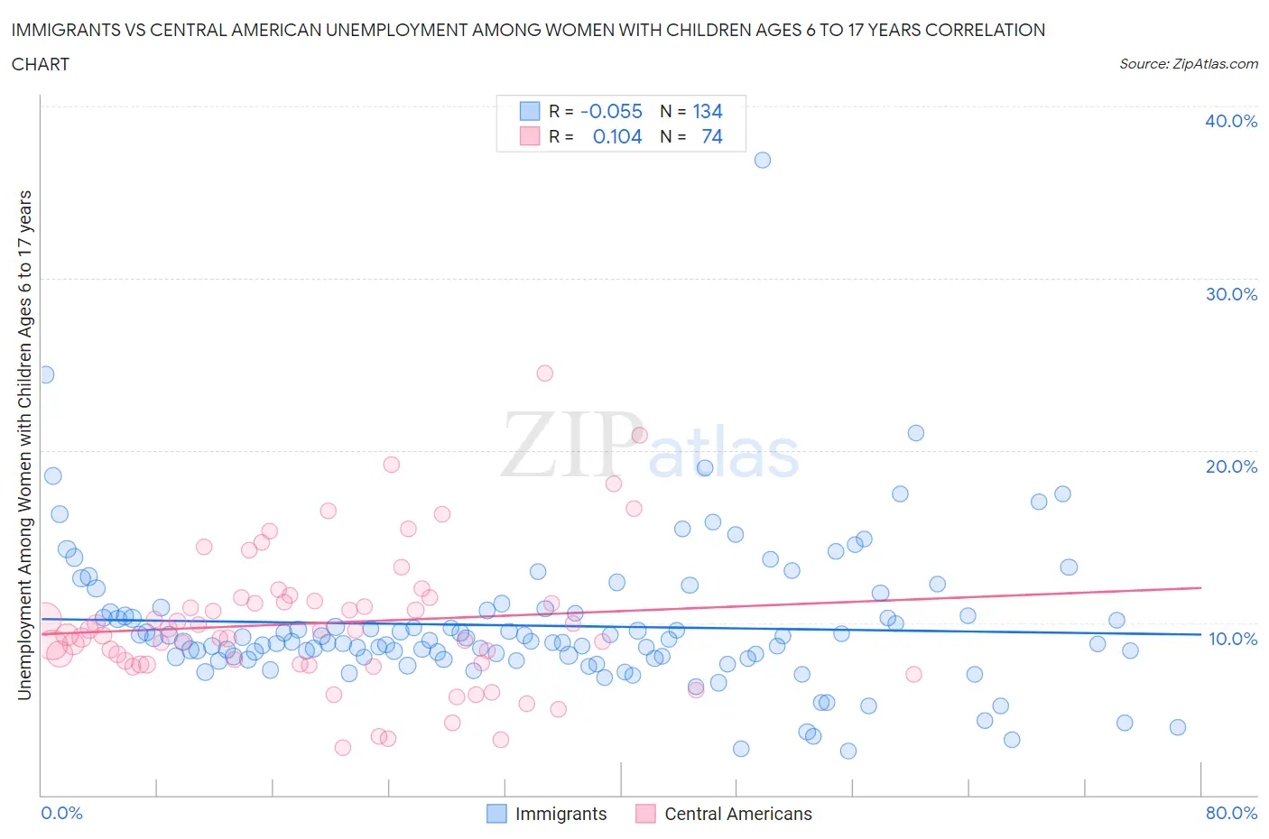 Immigrants vs Central American Unemployment Among Women with Children Ages 6 to 17 years