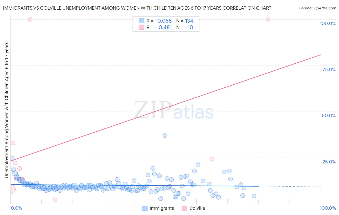Immigrants vs Colville Unemployment Among Women with Children Ages 6 to 17 years