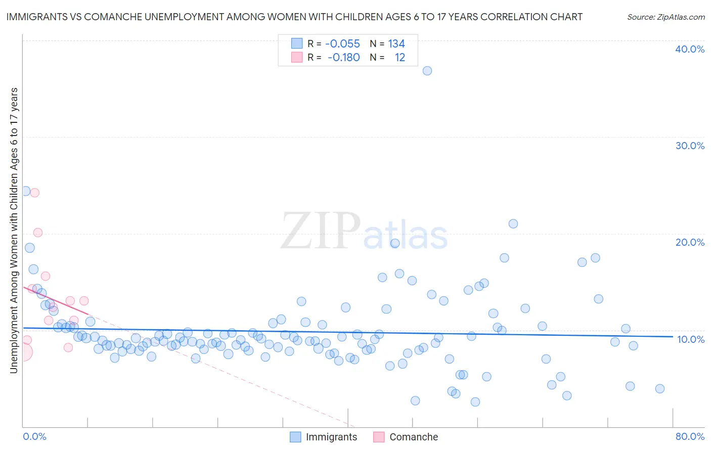 Immigrants vs Comanche Unemployment Among Women with Children Ages 6 to 17 years