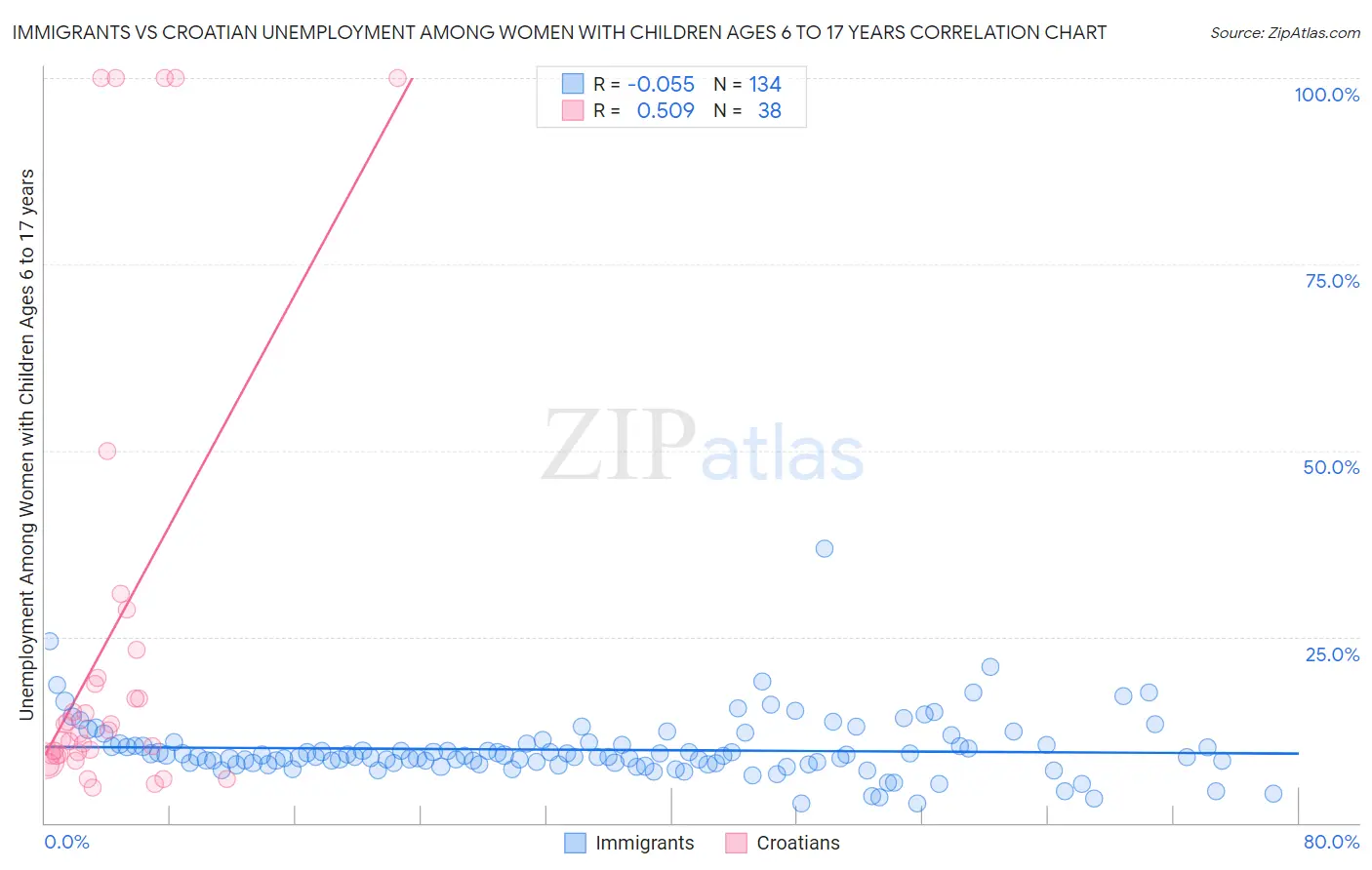 Immigrants vs Croatian Unemployment Among Women with Children Ages 6 to 17 years