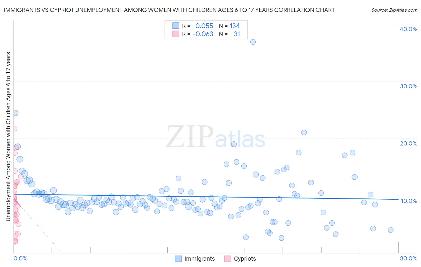 Immigrants vs Cypriot Unemployment Among Women with Children Ages 6 to 17 years