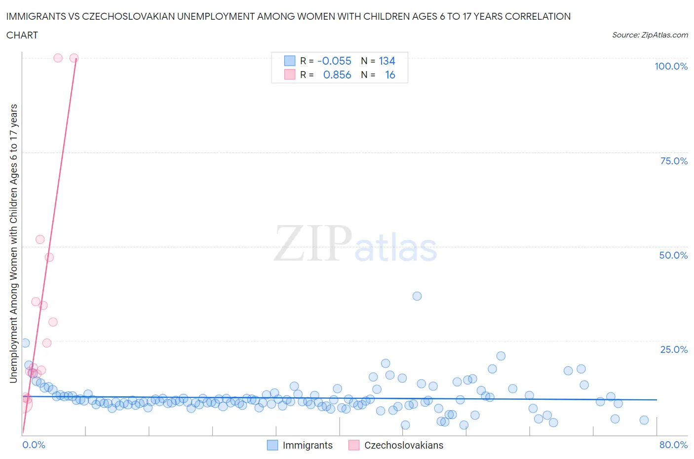 Immigrants vs Czechoslovakian Unemployment Among Women with Children Ages 6 to 17 years