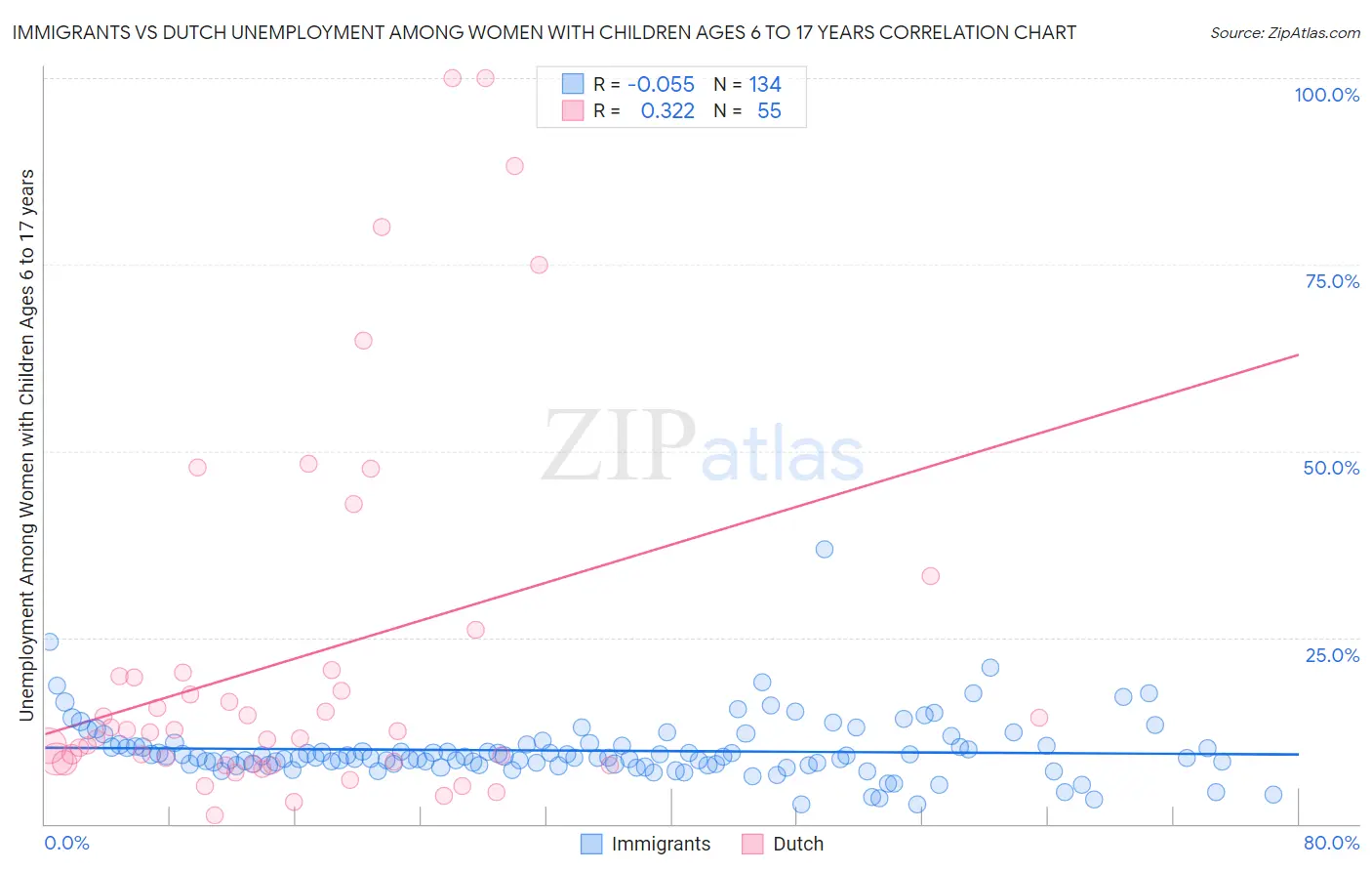 Immigrants vs Dutch Unemployment Among Women with Children Ages 6 to 17 years