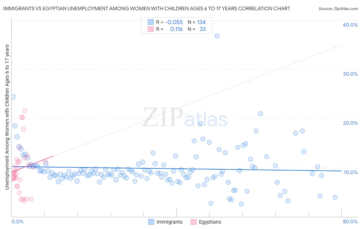 Immigrants vs Egyptian Unemployment Among Women with Children Ages 6 to 17 years