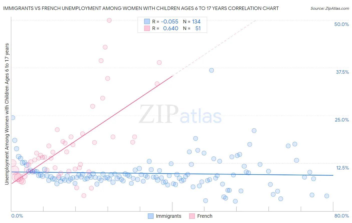 Immigrants vs French Unemployment Among Women with Children Ages 6 to 17 years