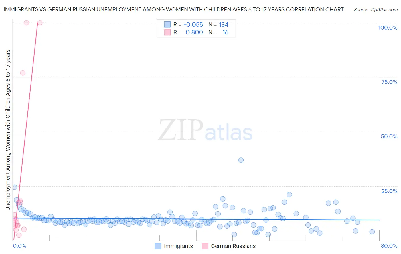 Immigrants vs German Russian Unemployment Among Women with Children Ages 6 to 17 years