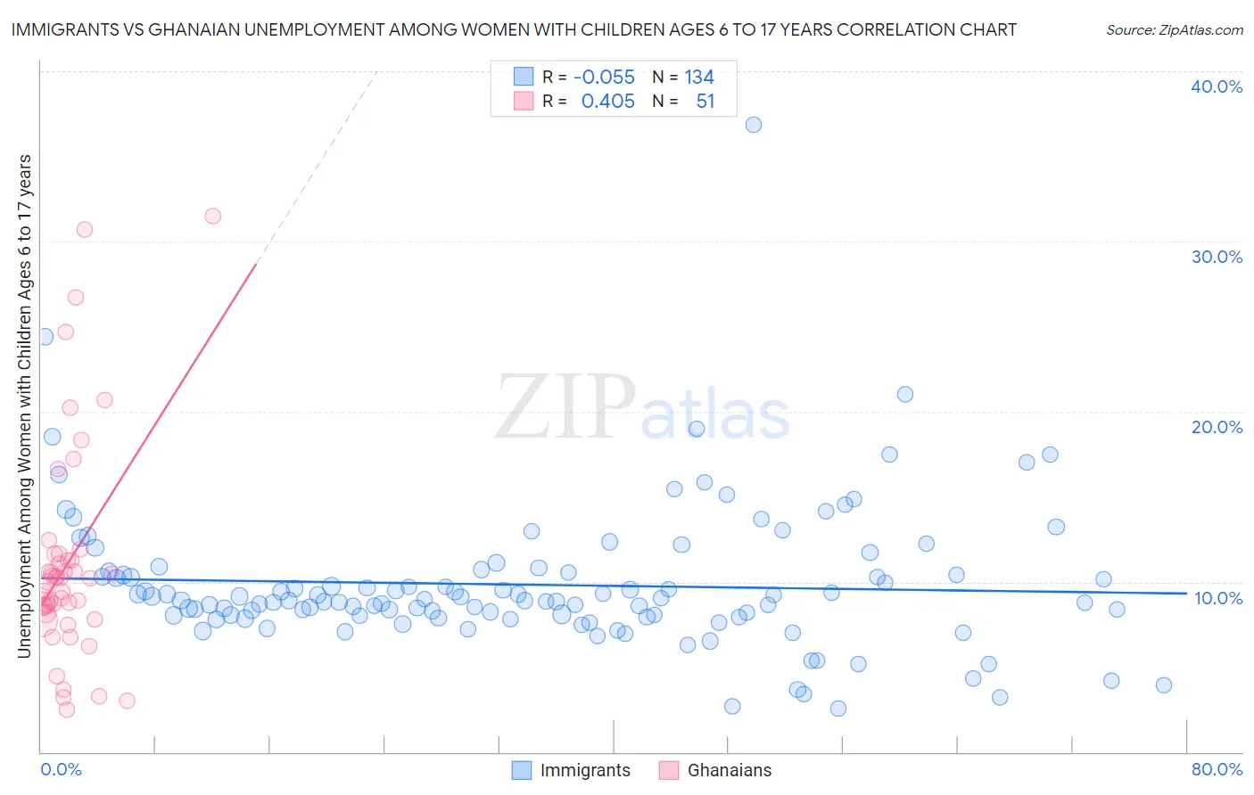 Immigrants vs Ghanaian Unemployment Among Women with Children Ages 6 to 17 years