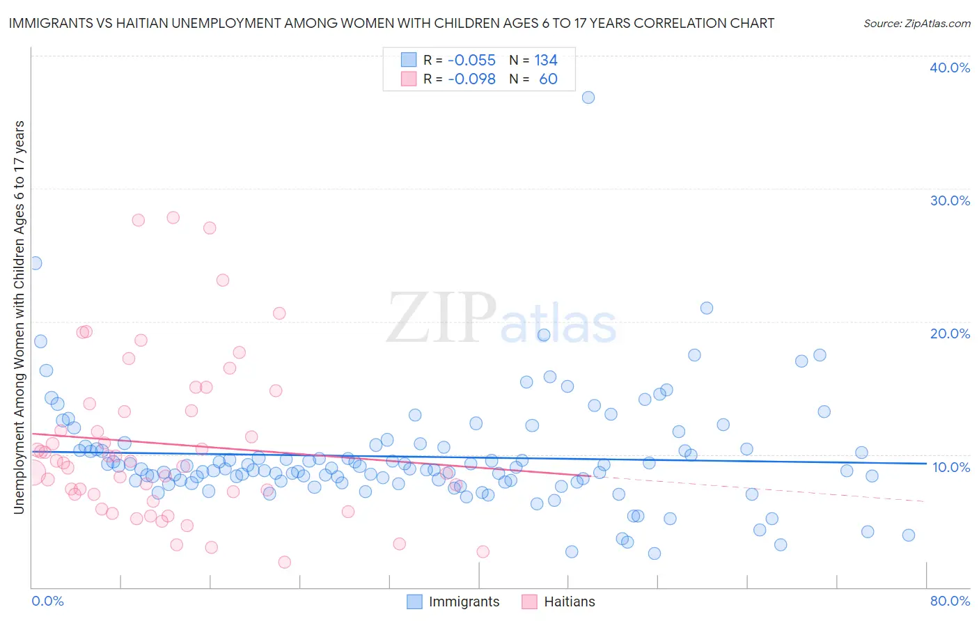 Immigrants vs Haitian Unemployment Among Women with Children Ages 6 to 17 years