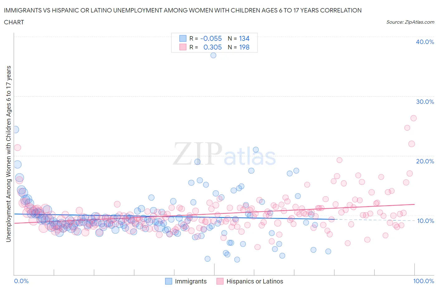 Immigrants vs Hispanic or Latino Unemployment Among Women with Children Ages 6 to 17 years