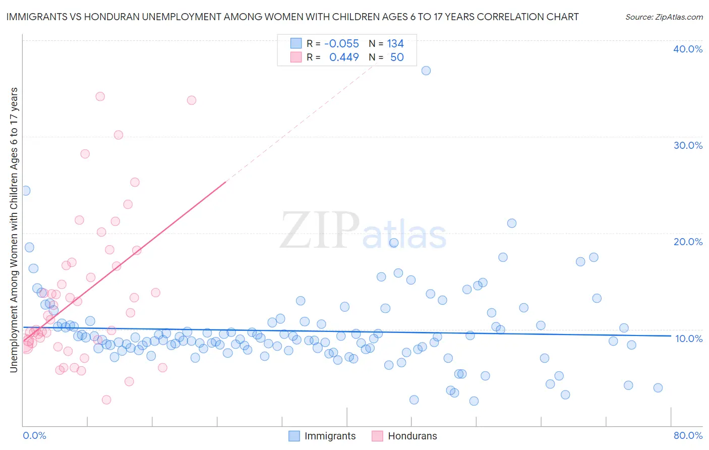 Immigrants vs Honduran Unemployment Among Women with Children Ages 6 to 17 years
