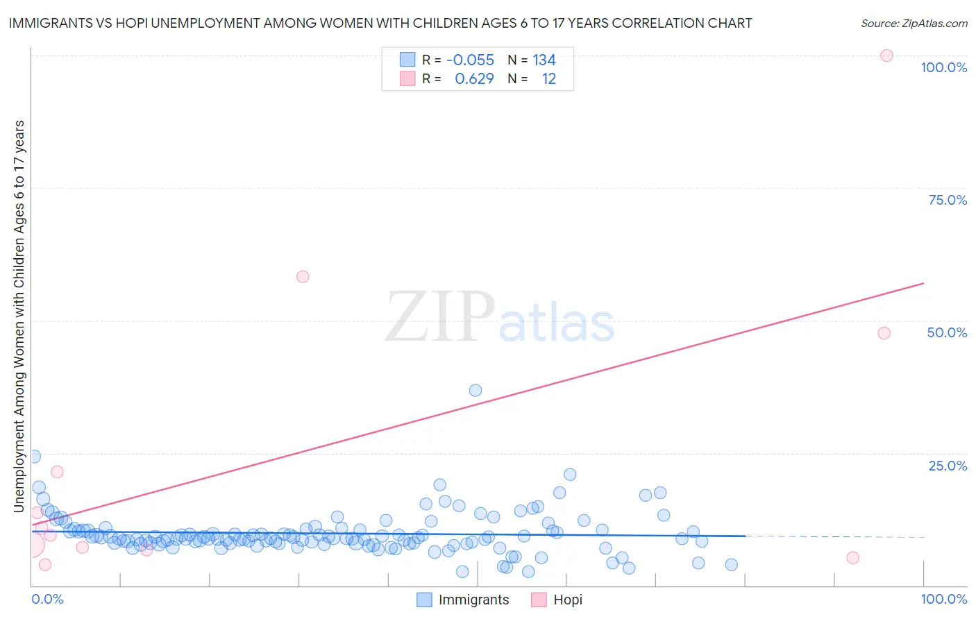 Immigrants vs Hopi Unemployment Among Women with Children Ages 6 to 17 years
