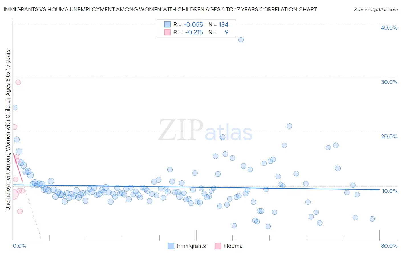 Immigrants vs Houma Unemployment Among Women with Children Ages 6 to 17 years
