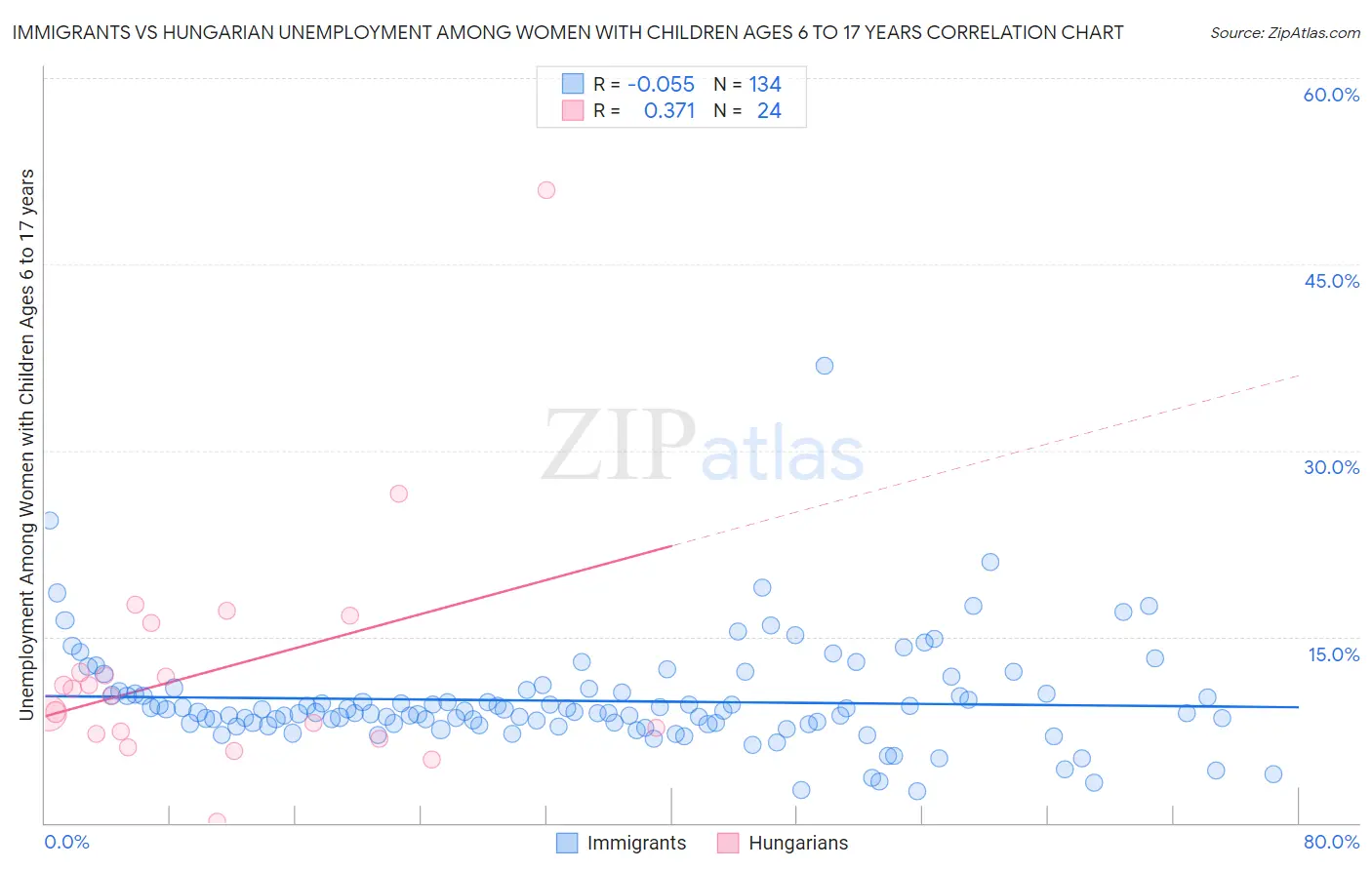 Immigrants vs Hungarian Unemployment Among Women with Children Ages 6 to 17 years