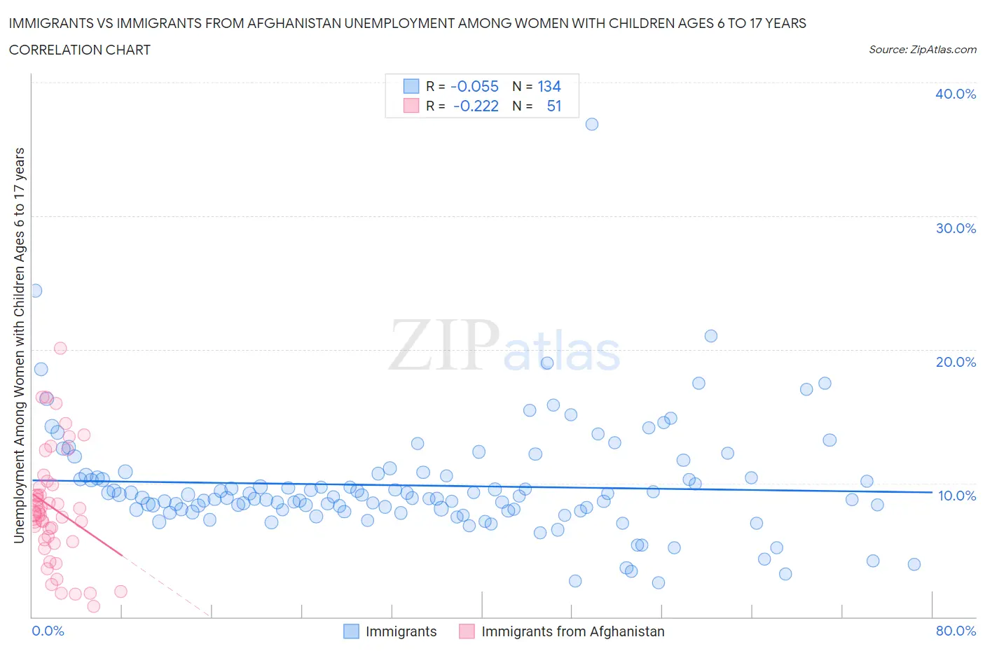 Immigrants vs Immigrants from Afghanistan Unemployment Among Women with Children Ages 6 to 17 years