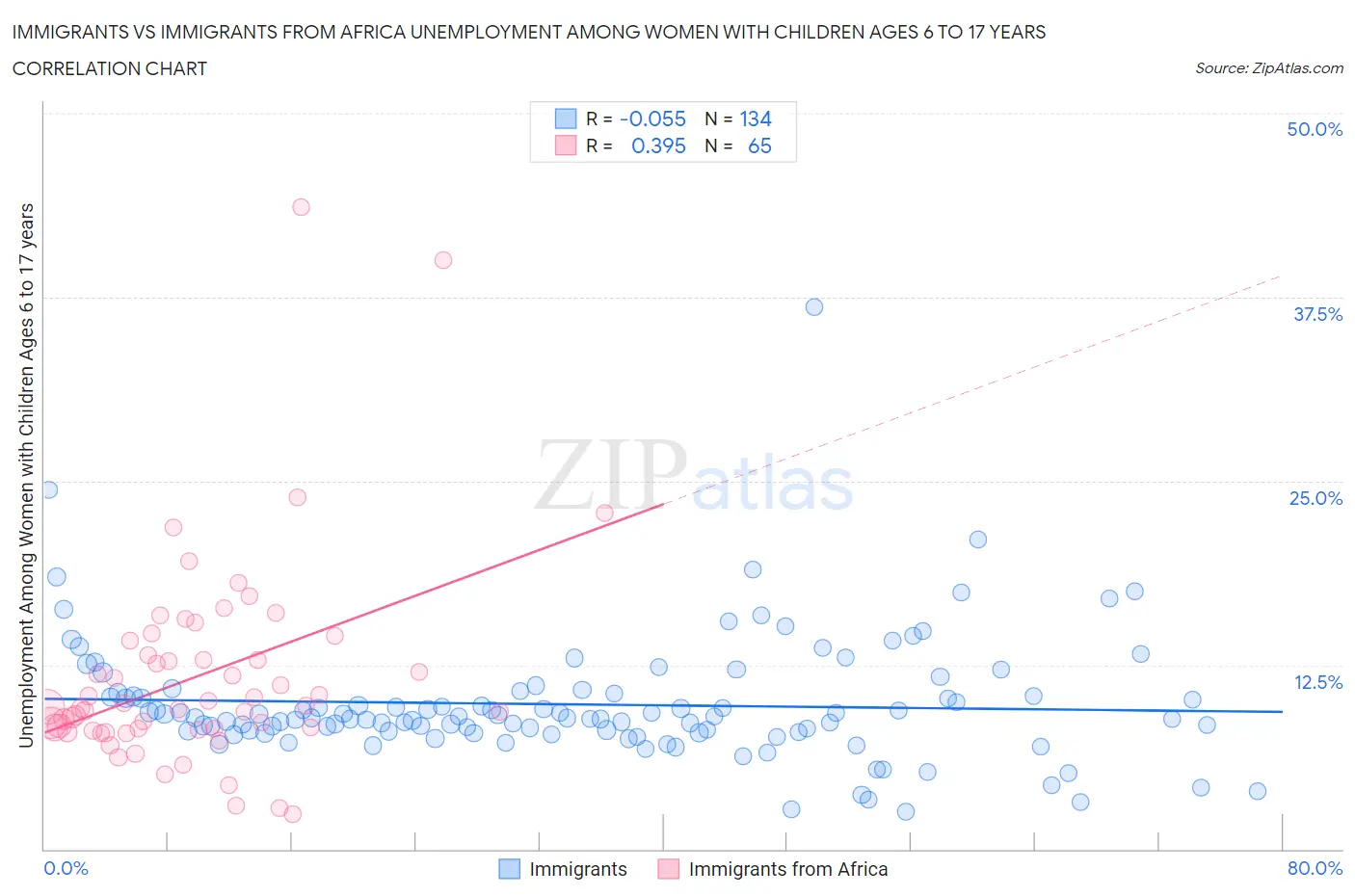 Immigrants vs Immigrants from Africa Unemployment Among Women with Children Ages 6 to 17 years
