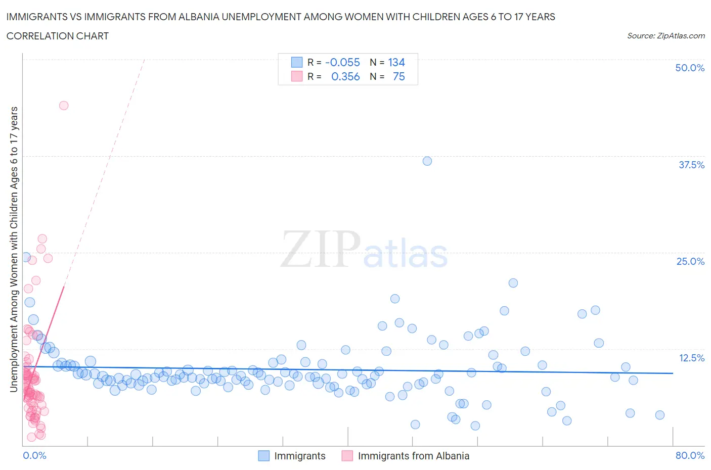 Immigrants vs Immigrants from Albania Unemployment Among Women with Children Ages 6 to 17 years