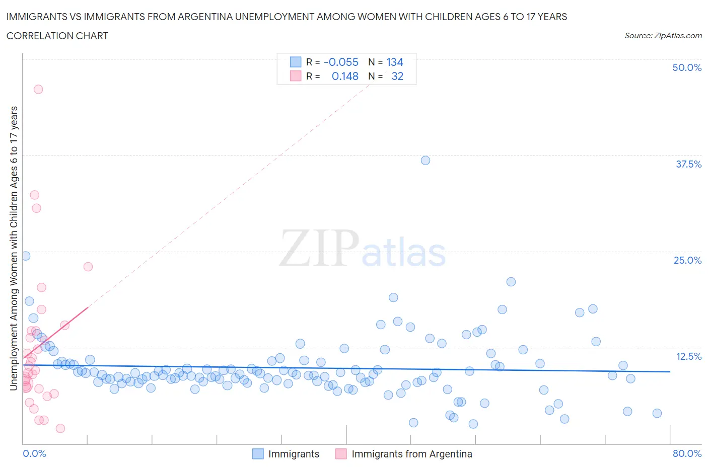 Immigrants vs Immigrants from Argentina Unemployment Among Women with Children Ages 6 to 17 years