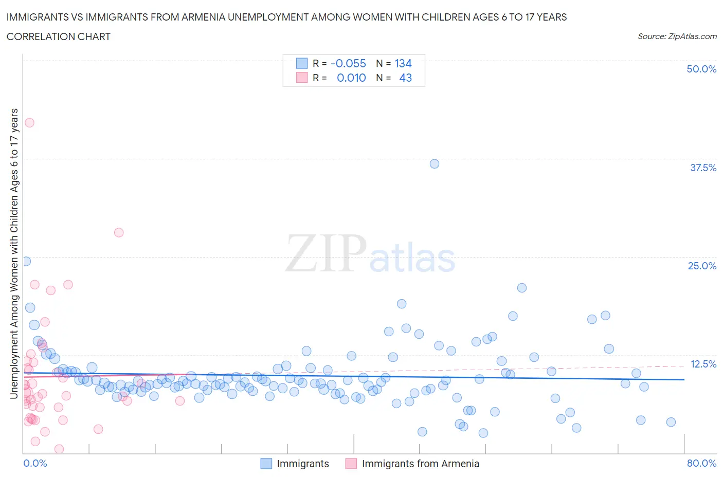 Immigrants vs Immigrants from Armenia Unemployment Among Women with Children Ages 6 to 17 years