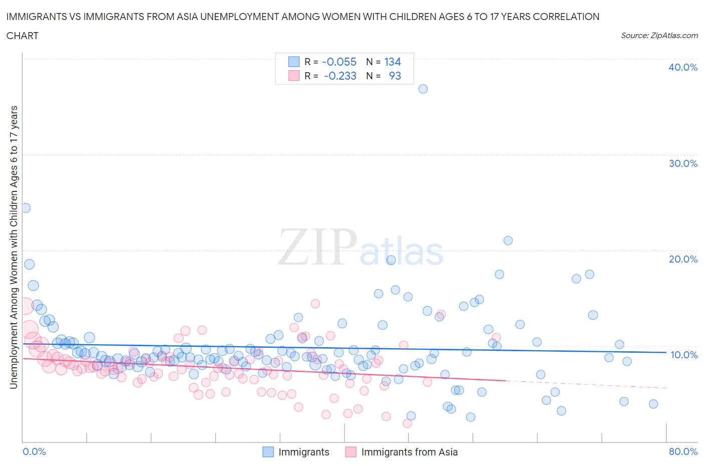 Immigrants vs Immigrants from Asia Unemployment Among Women with Children Ages 6 to 17 years