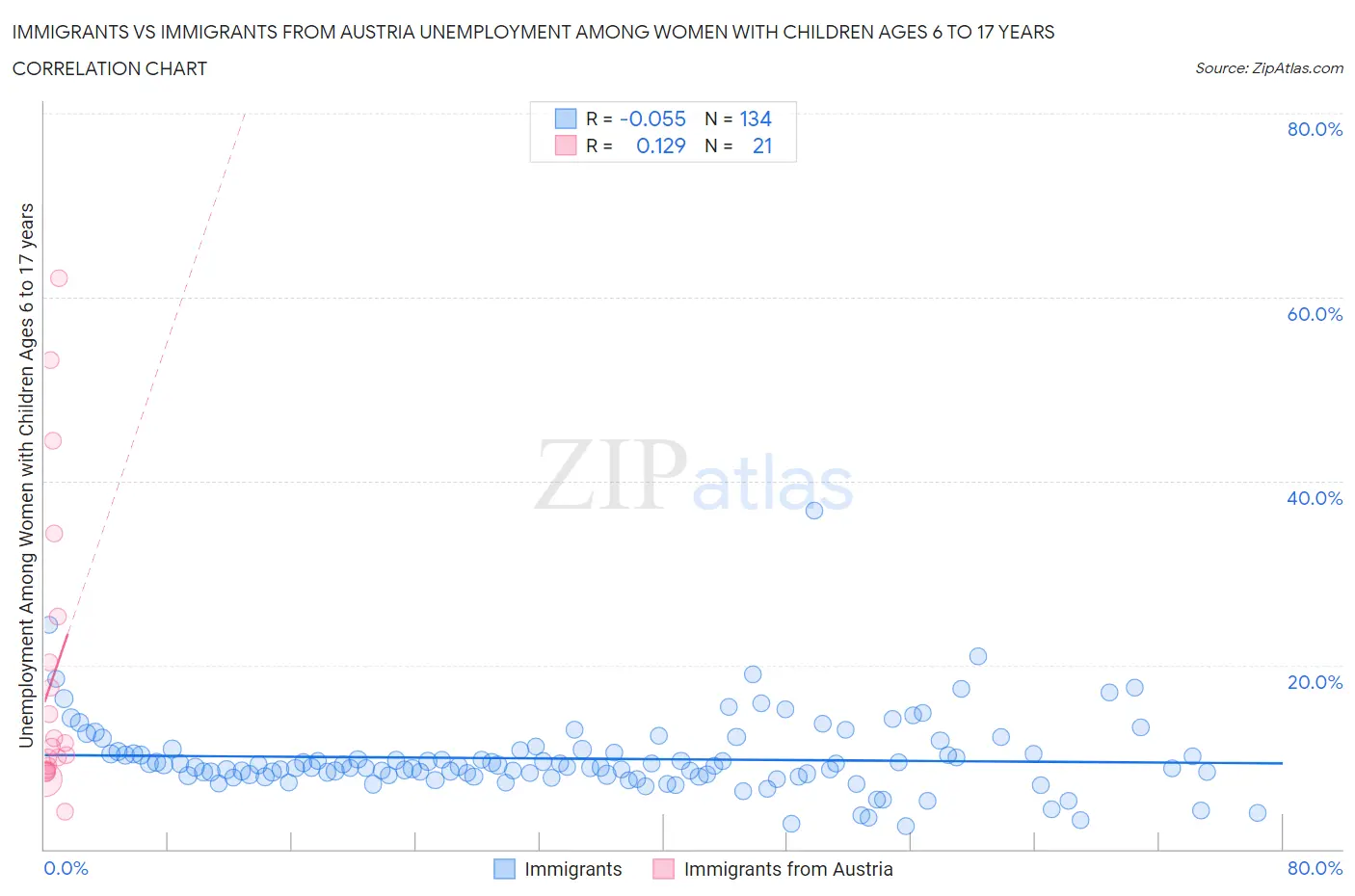 Immigrants vs Immigrants from Austria Unemployment Among Women with Children Ages 6 to 17 years