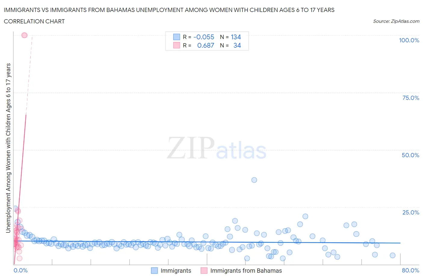 Immigrants vs Immigrants from Bahamas Unemployment Among Women with Children Ages 6 to 17 years