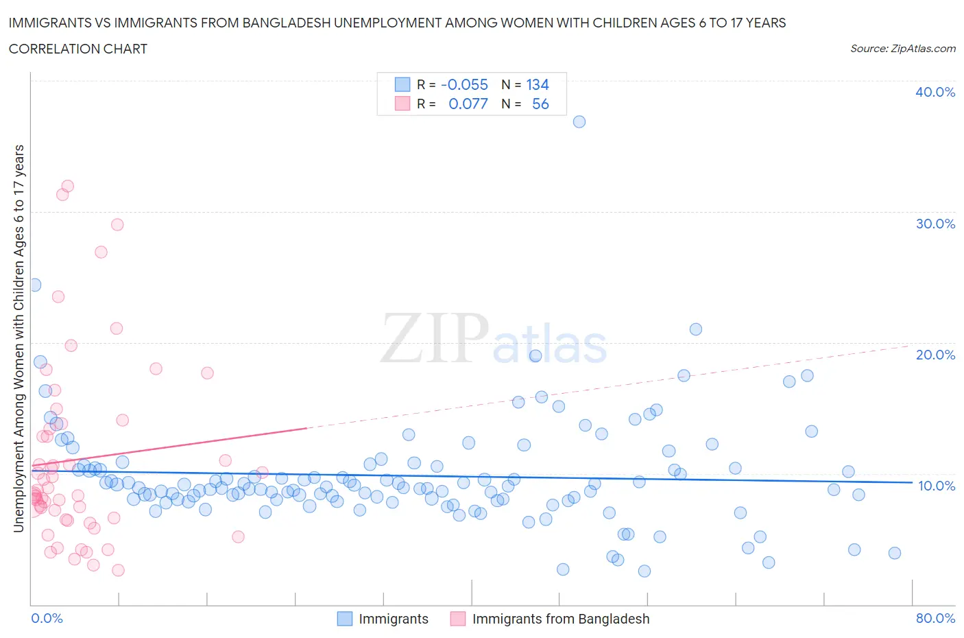 Immigrants vs Immigrants from Bangladesh Unemployment Among Women with Children Ages 6 to 17 years