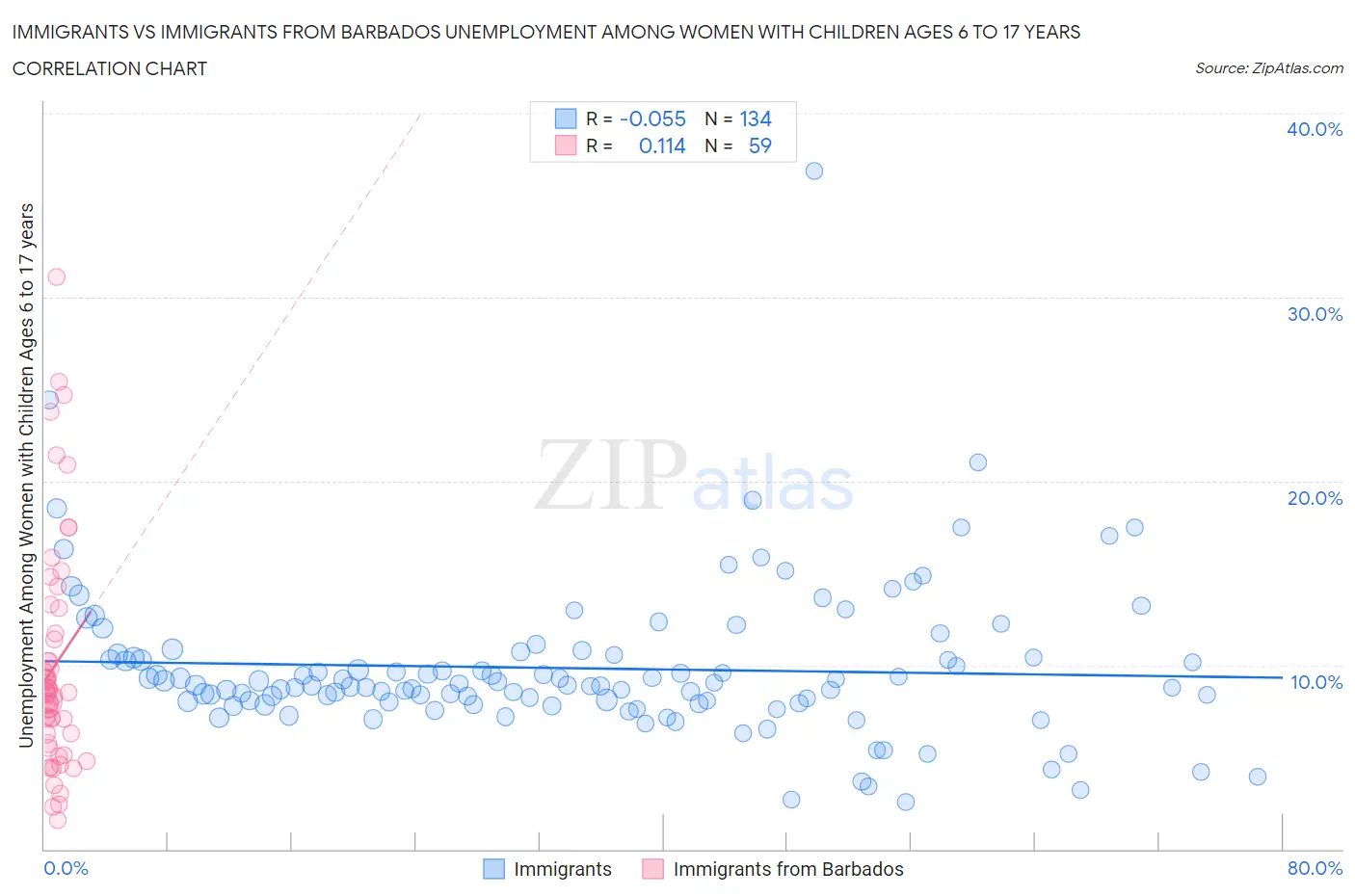 Immigrants vs Immigrants from Barbados Unemployment Among Women with Children Ages 6 to 17 years