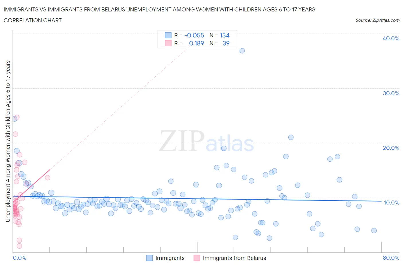 Immigrants vs Immigrants from Belarus Unemployment Among Women with Children Ages 6 to 17 years