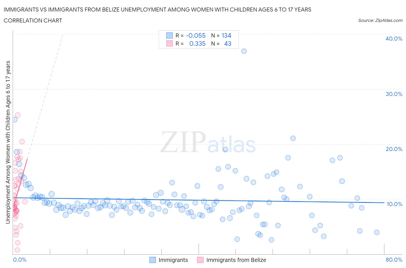 Immigrants vs Immigrants from Belize Unemployment Among Women with Children Ages 6 to 17 years