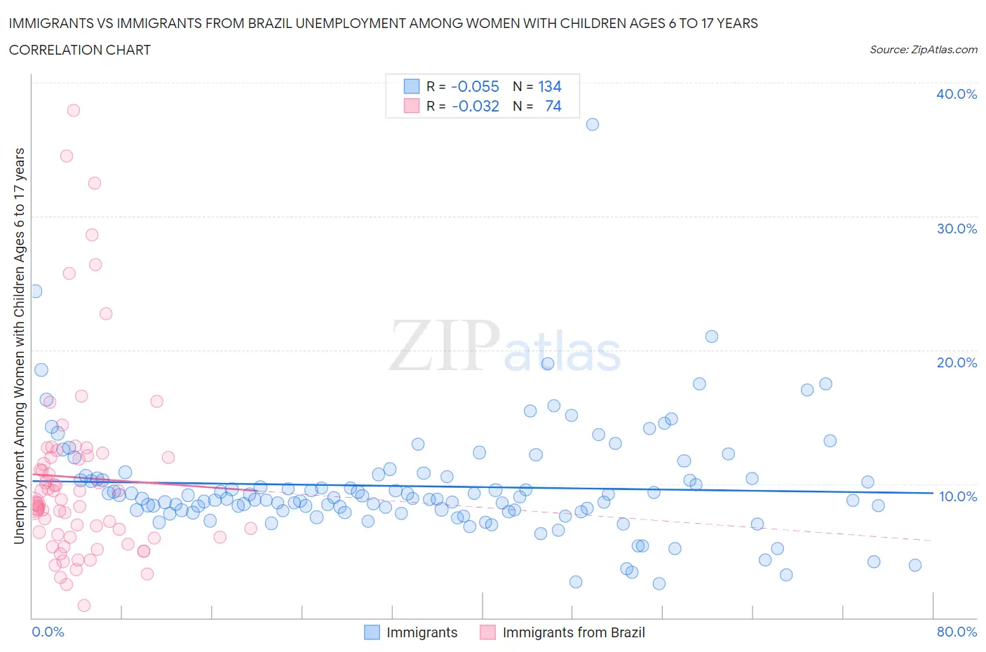 Immigrants vs Immigrants from Brazil Unemployment Among Women with Children Ages 6 to 17 years
