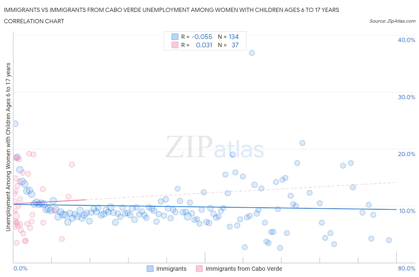 Immigrants vs Immigrants from Cabo Verde Unemployment Among Women with Children Ages 6 to 17 years