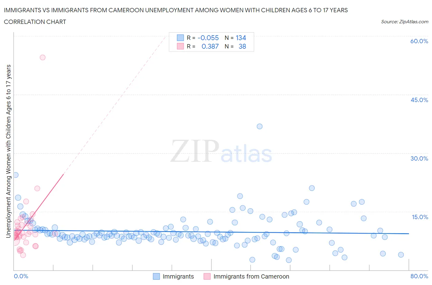 Immigrants vs Immigrants from Cameroon Unemployment Among Women with Children Ages 6 to 17 years