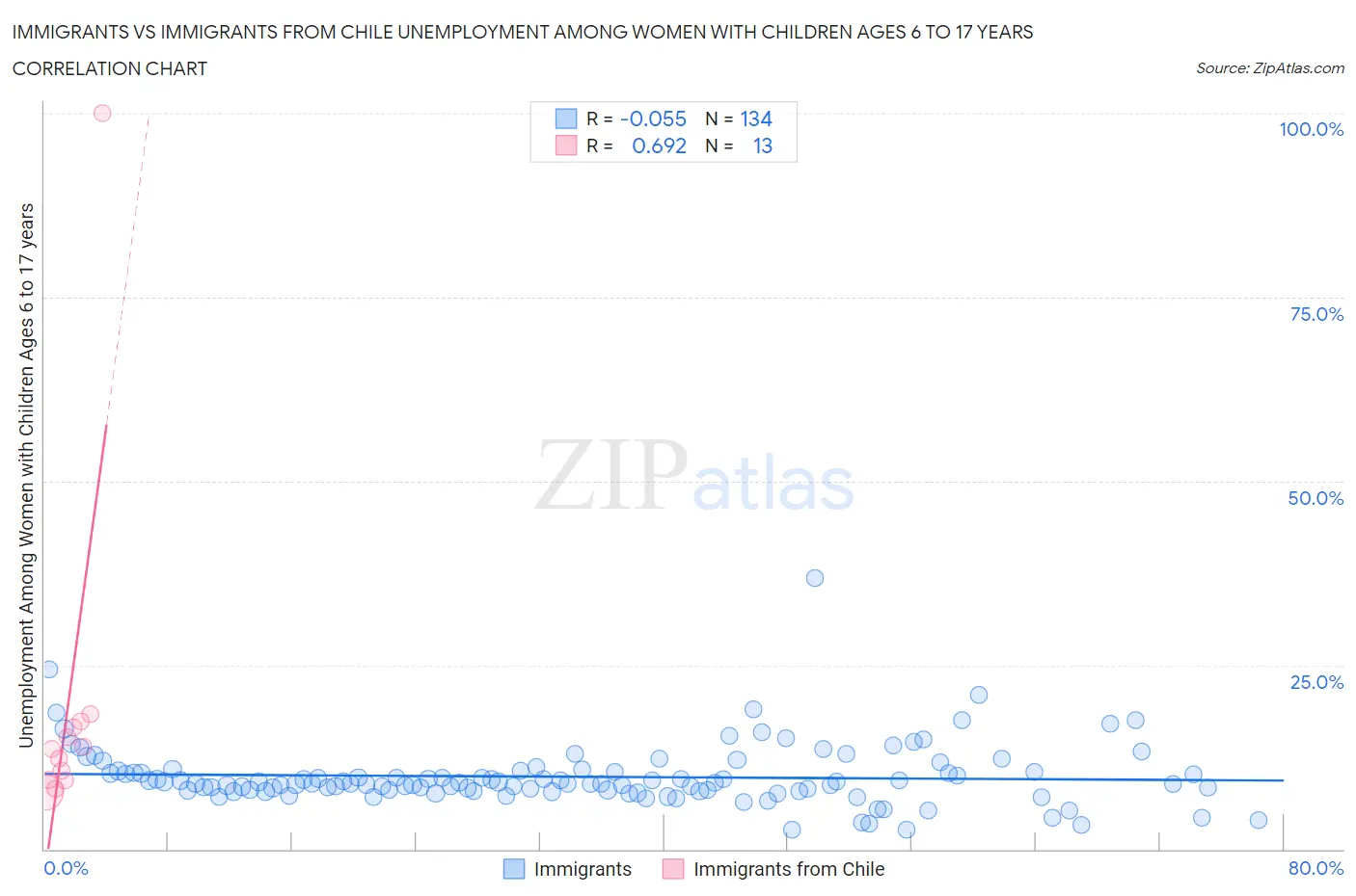 Immigrants vs Immigrants from Chile Unemployment Among Women with Children Ages 6 to 17 years