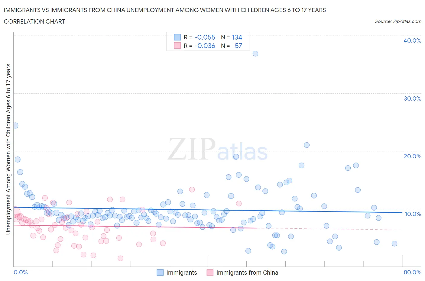 Immigrants vs Immigrants from China Unemployment Among Women with Children Ages 6 to 17 years