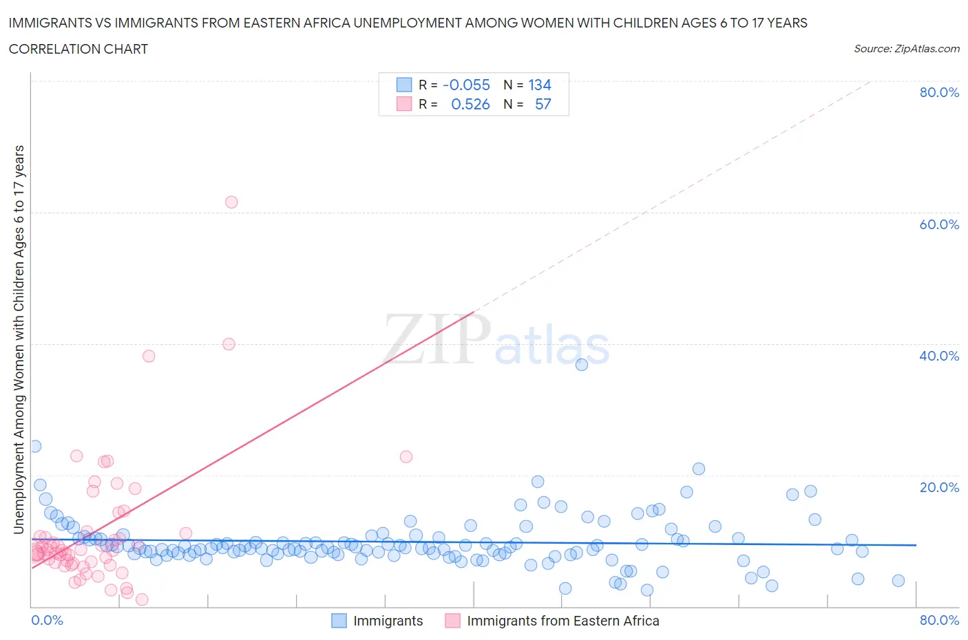 Immigrants vs Immigrants from Eastern Africa Unemployment Among Women with Children Ages 6 to 17 years