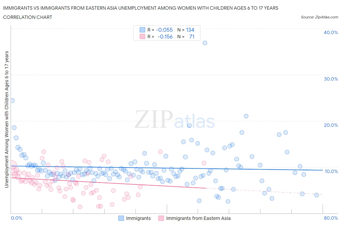Immigrants vs Immigrants from Eastern Asia Unemployment Among Women with Children Ages 6 to 17 years