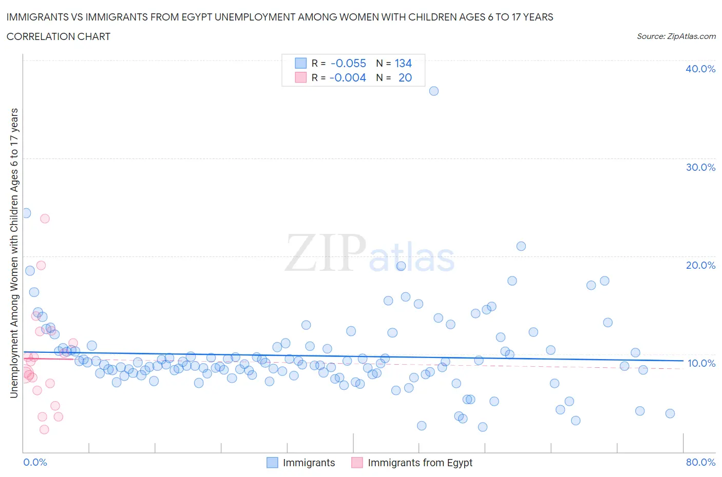 Immigrants vs Immigrants from Egypt Unemployment Among Women with Children Ages 6 to 17 years