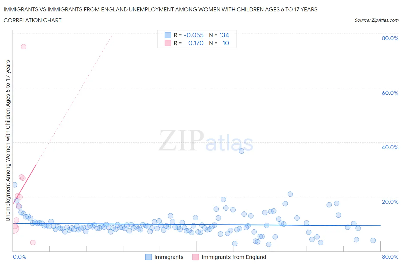 Immigrants vs Immigrants from England Unemployment Among Women with Children Ages 6 to 17 years