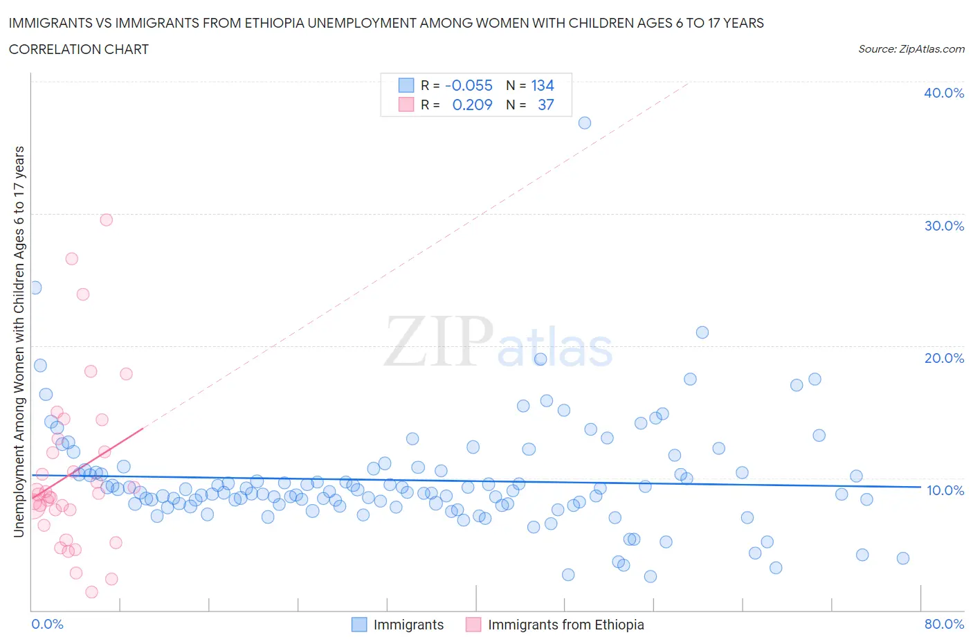 Immigrants vs Immigrants from Ethiopia Unemployment Among Women with Children Ages 6 to 17 years